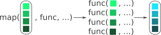 A functional that uses a function to apply it to each item in a vector. Modified from the [RStudio purrr cheatsheet][purrr-cheatsheet].