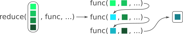 A functional that iteratively uses a function on a set of items until only one output remains. Modified from the [RStudio purrr cheatsheet][purrr-cheatsheet].